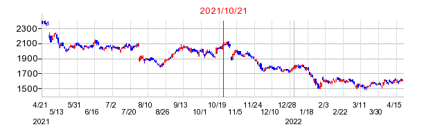 2021年10月21日 10:25前後のの株価チャート